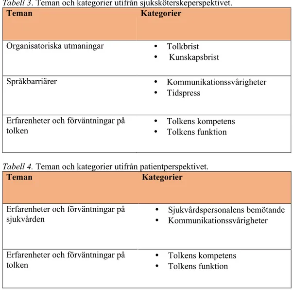 Tabell 3. Teman och kategorier utifrån sjuksköterskeperspektivet.  