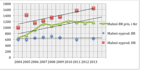 Figur 2 bygger på statistik för nyproducerade lägenheter och visar hyra för hyresrätter samt  avgift för bostadsrätter i Stor-Malmö mellan 2004-2013