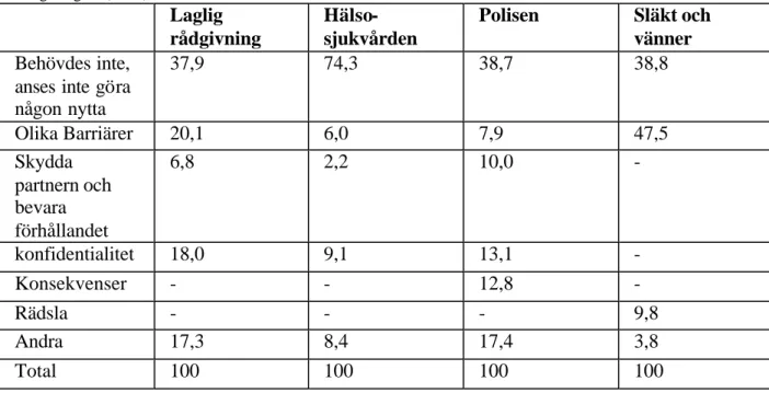 Tabell 3.  Fördelningen av anledningarna till att man inte söker sig till de olika interventionerna  enligt Fugate (2005) 