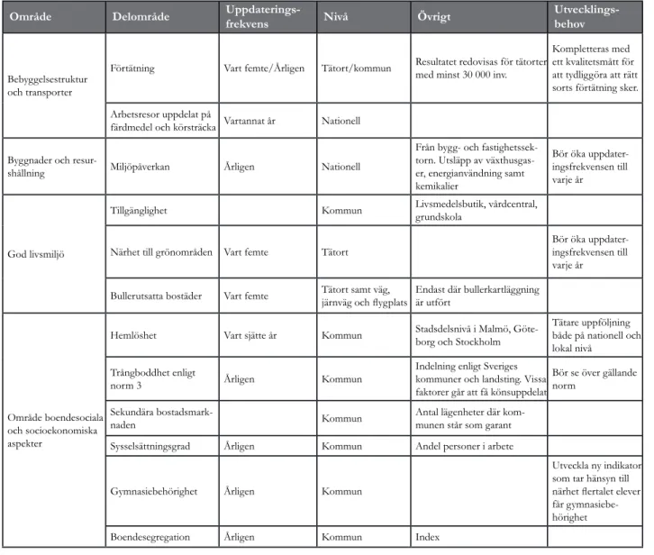 Tabell 1: Boverkts 12 hållbarhetsindikatorer inom området hållbar stadsutveckling