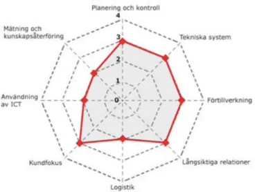 Figur 2.1. Bedömning av industrialiseringsgrad (bilden hämtad från Boverket 2008) 