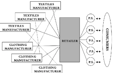 Figure 6: The central role of retailer in the textile and apparel supply chain 