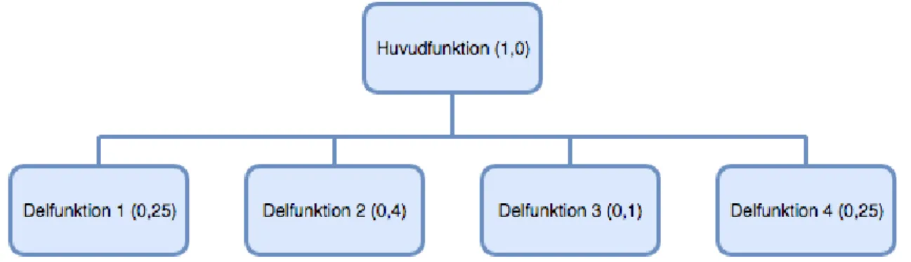 Figur 6: Exempel på ett viktningsträd där huvudfunktionen delats upp i delfunktioner med olika betydelsefaktorer.