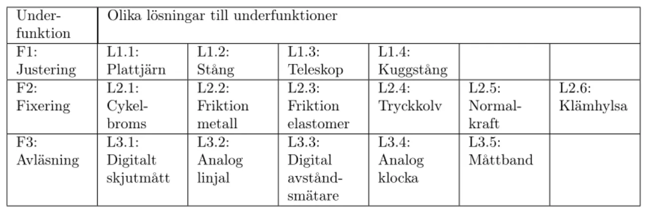 Tabell 4: Konceptkombinationsmatris som visar underfunktioner med respektive lösningsförslag 