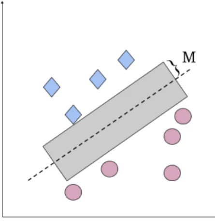 Figur 1 illustrerar hur en mängd datapunkter kan klassificeras.                  