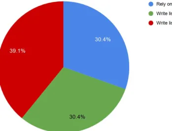 Figure 11 below shows how they answered.  