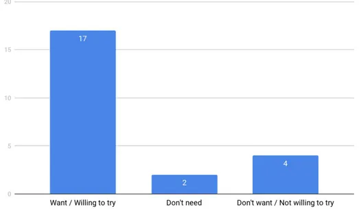 Figure 12 shows the respondent answers regarding having a joint grocery shopping                         list for households.  