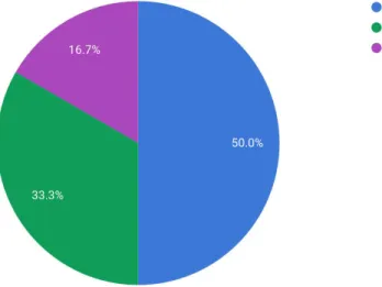 Figure 25: Grocery shopping trackings impact on respondents household food waste   