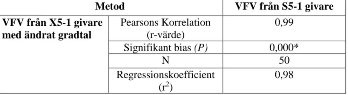 Tabell 1. Pearsons rangkorrelationskoefficient mellan volymsmätningarna i bilder erhållna med  S5-1- och X5-1 givare