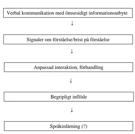 Figur 1. Andraspråksinlärning genom interaktion och förhandling hämtad från  Abrahamsson (2009, s