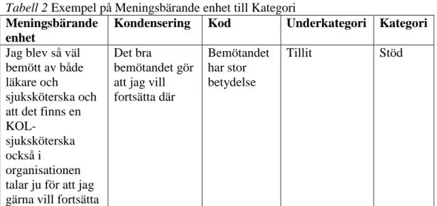 Tabell 2 Exempel på Meningsbärande enhet till Kategori  Meningsbärande 