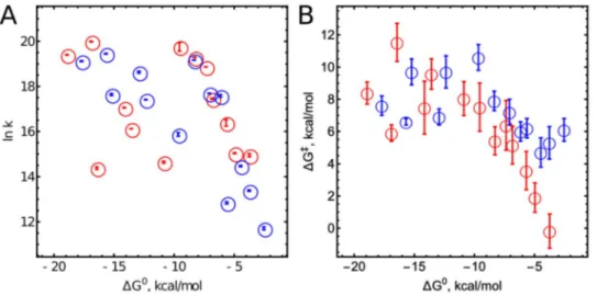 Figure 1. (A) Dependence of logarithms of apparent bimolecular CpdII reduction rate constants on ΔG° at  25 °C; (B) Dependence of ΔG ‡  on ΔG°; Red circles indicate results related to CIP, blue circle indicate those  related to HRP.