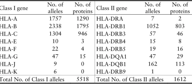 Table 1. Polymorphism of HLA class I and II genes (IMGT/HLA database, April  2012) [16]