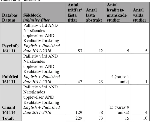 Tabell 2. Urvalstabell.  Databas  Datum  Sökblock   inklusive filter  Antal  träffar/lästa titlar  Antal lästa  abstrakt  Antal   kvalitets-granskade studier  Antal valda  studier  PsycInfo  161111  Palliativ vård AND Närståendes upplevelser AND  Kvalitati