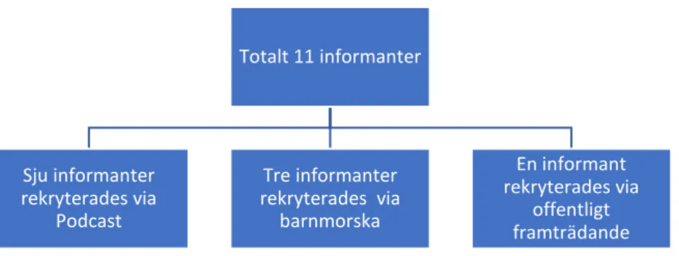 Figur 2. Rekryteringskanaler för 11 informanter.   