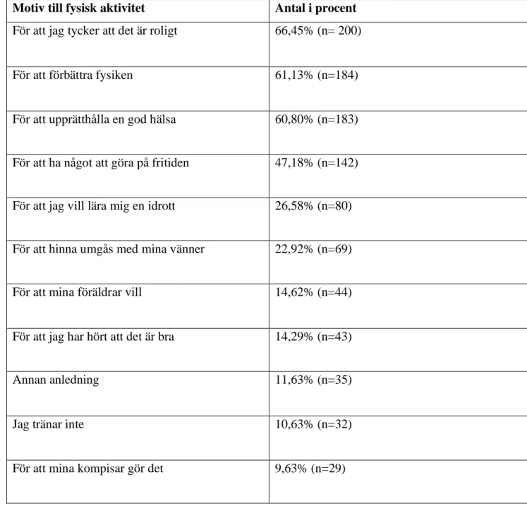 Tabell 1: Motiv till fysisk aktivitet 