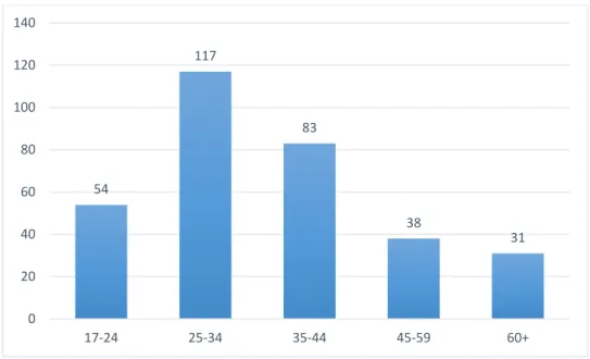 Figur 3: Åldersgrupper och antalet respondenter i respektive grupp. 