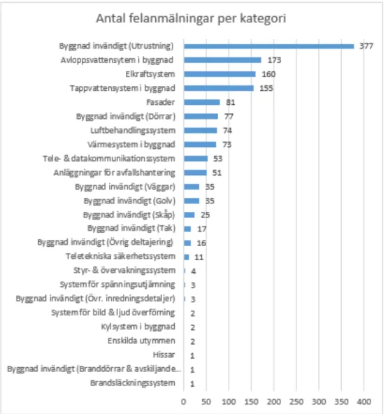 Figur  9  visar  vart  var  och  en  av  Turning  Torsos  1432  felanmälningar  hamnar