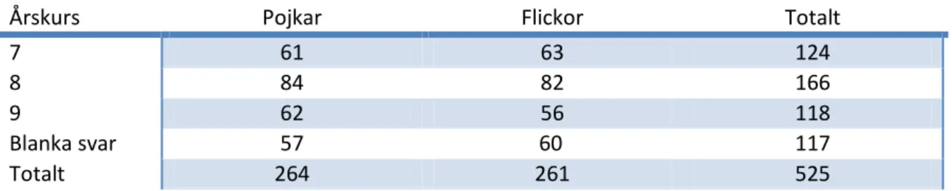 Tabell 1. Fördelning av enkätsvar i antal. 