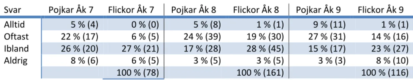 Tabell 7. Har du en känsla av att det du gör på tekniklektionerna intresserar dig? 