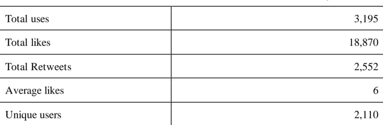 Table 1. Descriptive  statistics  of the hashtag #NotMyBattlefield  on Twitter 