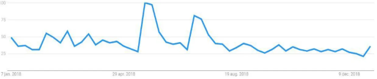 Figure 2. Google Trend data for Gamergate in 2018 (Google, 2020a) 