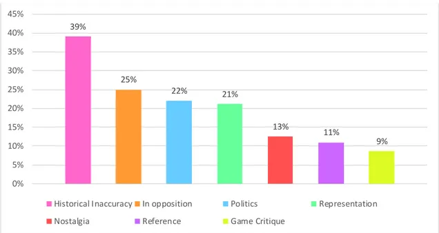 Figure 5. Graph showing distribution per each major  theme in percentages  As  shown  in  Figure  5,  39%  of  the  Tweets  (n=602)  expressed  claims  of  historical  inaccuracy