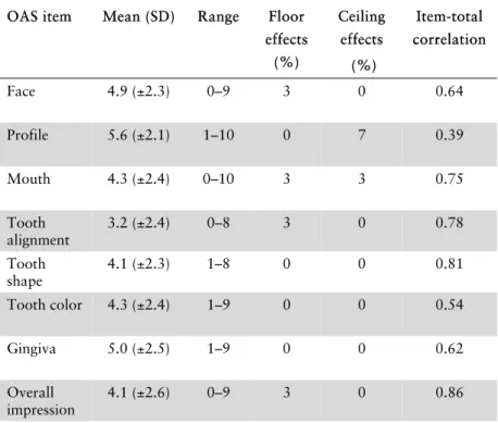 Table 4. OAS item analysis in 29 aesthetically compromised  prosthodontic patients. Floor effects are percentage  respondents marking “0” (worst score) and ceiling  effects are percentage respondents marking “10” (best  score) for the item
