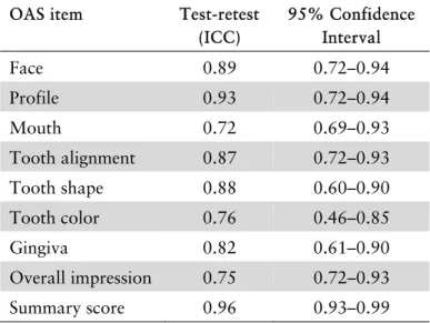 Table 5.  Test-retest reliability for each item and for the  summary score of the Orofacial Aesthetic Scale  (OAS)