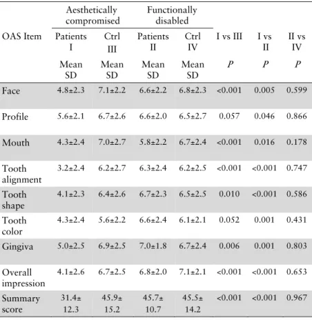Table 6.  Summary score and discriminative validity of the Orofacial  Aesthetic Scale (OAS)