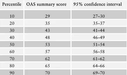 Table 8. Orofacial Aesthetic Scale (OAS) summary score norm. 