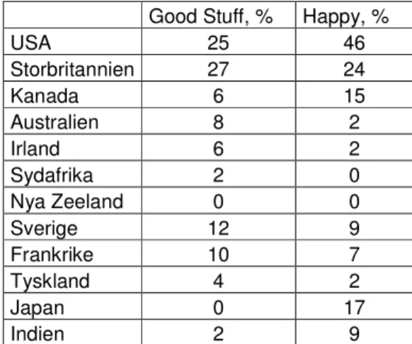 Figur 3.1 Länder representerade i läroböckerna Happy no.3 och Good Stuff D. 