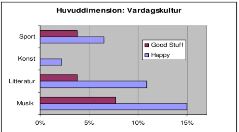 Figur 3.5 Vardagsliv och kulturtraditioner i Happy no.3 och Good Stuff D 