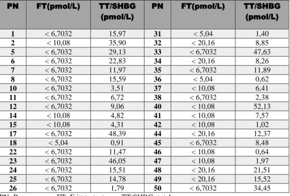 Tabell 3. Koncentrationen fritt testosteron uppmätt genom LC-MS/MS efter ultrafiltrering vid 37 
