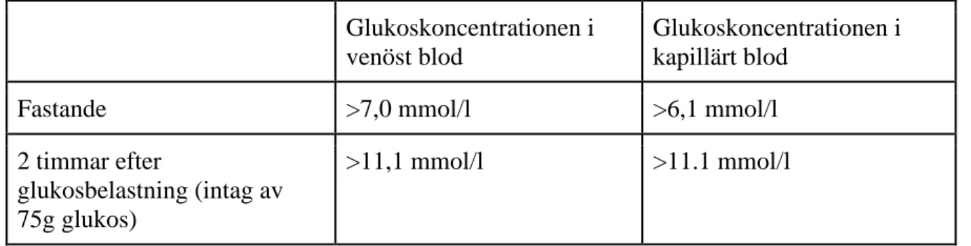 Tabell 1: Kriterier för diabetes typ 1 är tagna från diabetesförbundet (2017).  