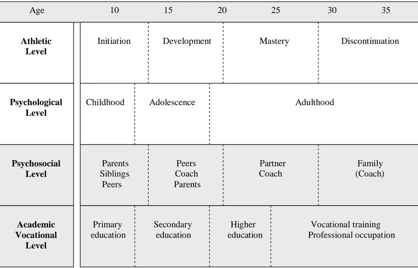 Figure 1 provides an overview of the normative transitions athletes will face at the  athletic, individual, psychosocial, and academic/vocational levels, according to the  developmental model (Wylleman &amp; Lavallee, 2004)