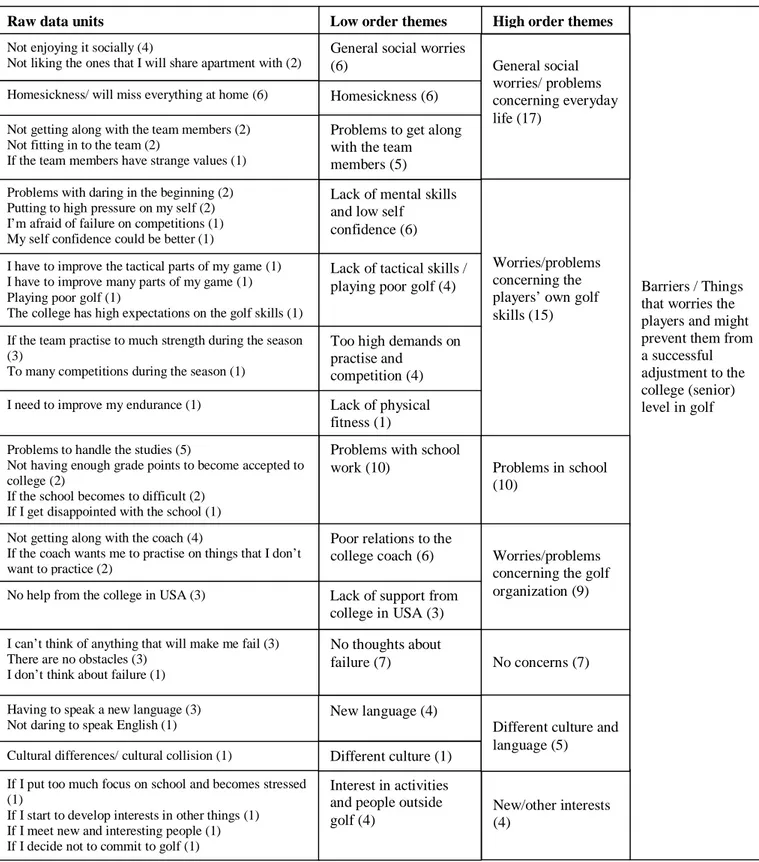 Table 8. Barriers / Things that worries the players and might prevent them from a  successful adjustment to the college (senior) level in golf 