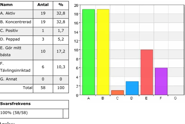 Tabell 11: Mest motiverad 