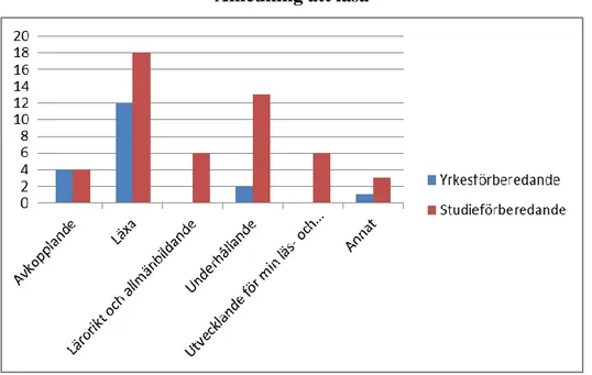 Diagram 5. Den främsta anledningen till att läsa skönlitteratur. 