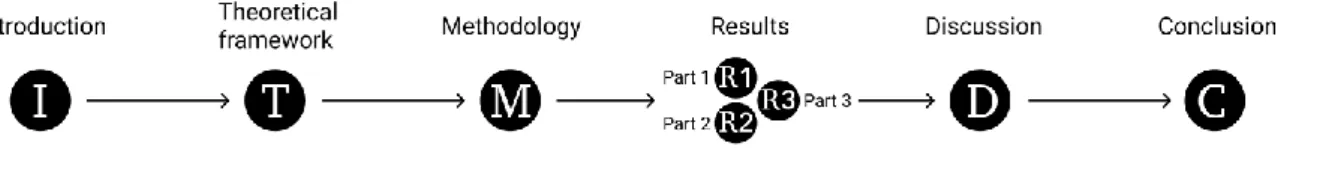 Figure 1: Thesis overview structure.