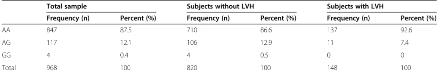 Table 3 Left ventricular mass index (g/m 2.7 )