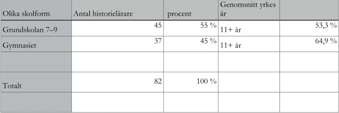 Tabell 2 – Tabellen visar antal samt genomsnittlig ålder bland högstadie- och gymnasielärare i vår enkätun- enkätun-dersökning