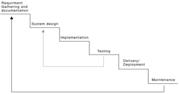 Figure 1. Modell of the Waterfall method with start of the process in the top with a  flowing motion downwards to the end of the process