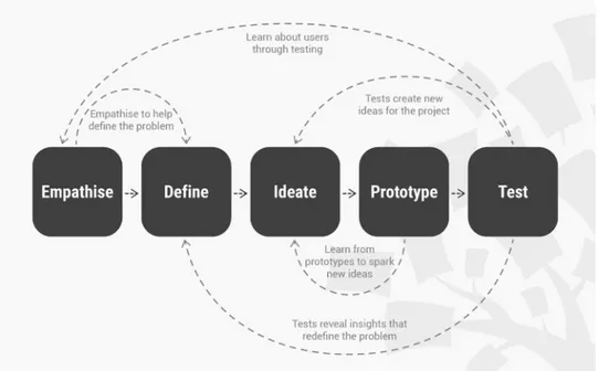 Figure 3. Illustration of design thinking process, adapted by interaction design  foundation, (2018)