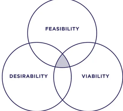 Figure 5. Modell the three design perspectives within design  thinking. Illustrated by IDEO U (2018) 