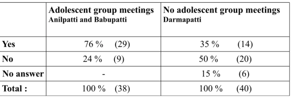 Table 6.  Do you want to know more about menstruation? 