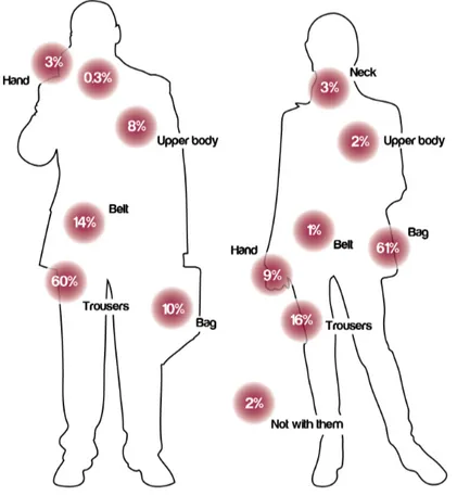 Figure 1: Locations where users usually placed their devices, according to Cui’s, Chipchase’s and Ichikawa’s study