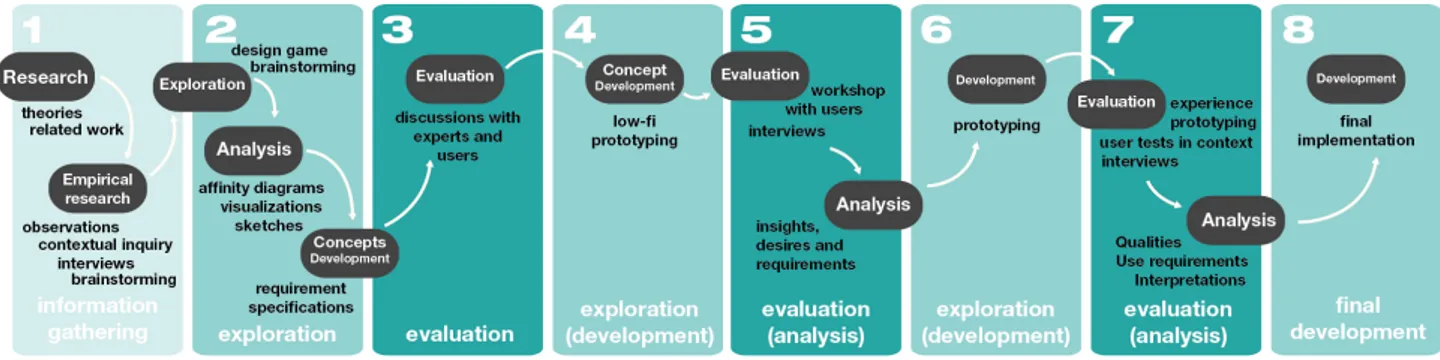 Figure 4: The design process.