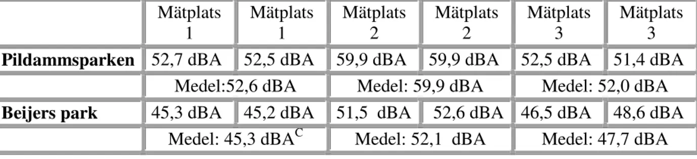 Tabell 2. Resultatet från bullermätningarna i parkerna, redovisat i ekvivalentnivå B 