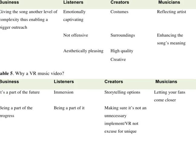Table 3. Purpose of music videos  